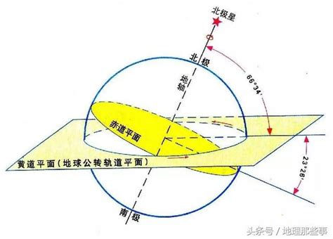 地球自轉方向逆時針|地球運動的基本形式——自轉和公轉